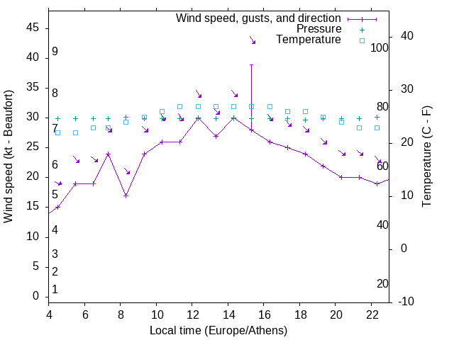 Weather graph