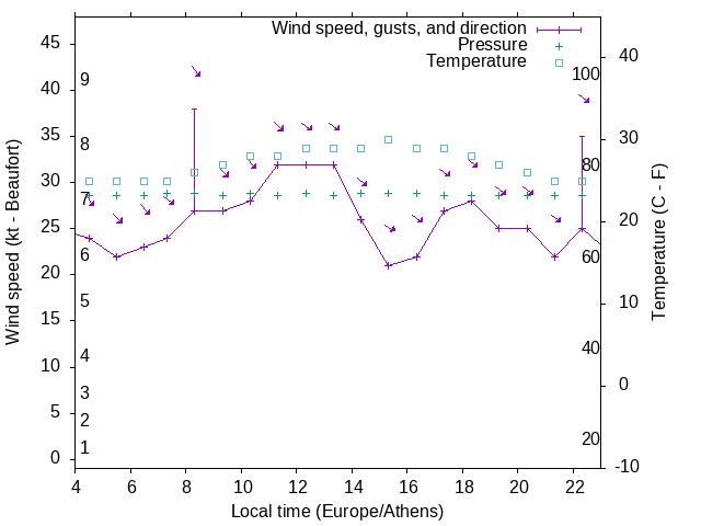 Weather graph