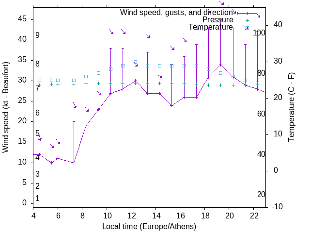 Weather graph