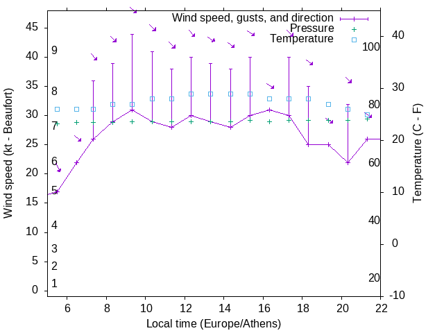 Weather graph