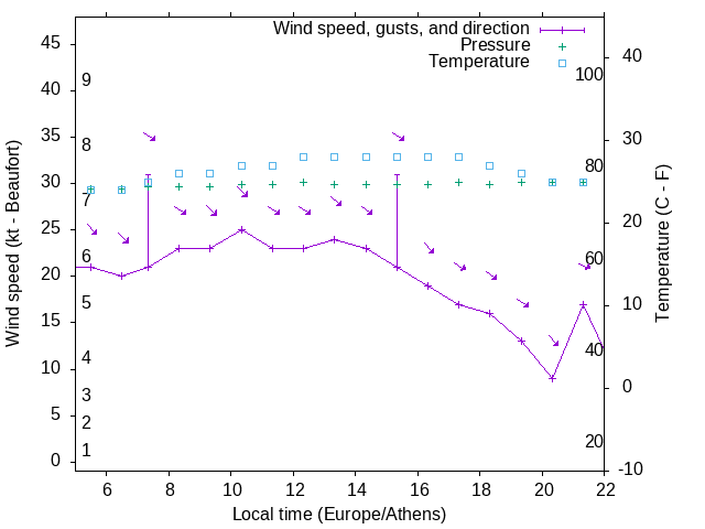 Weather graph
