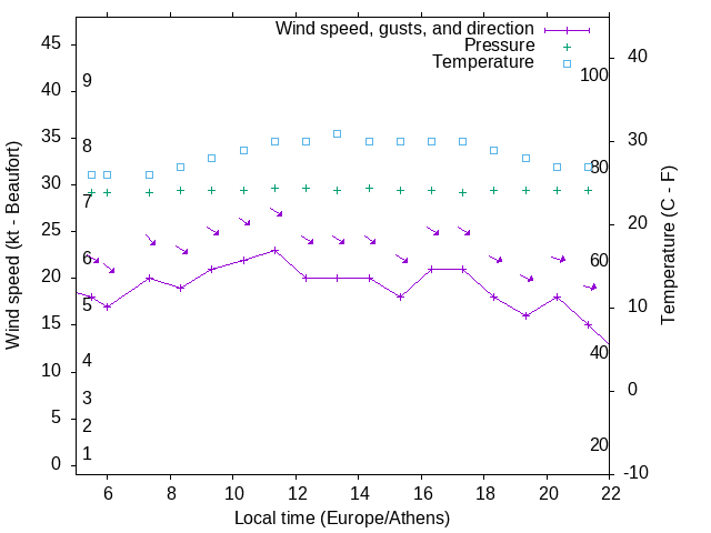 Weather graph