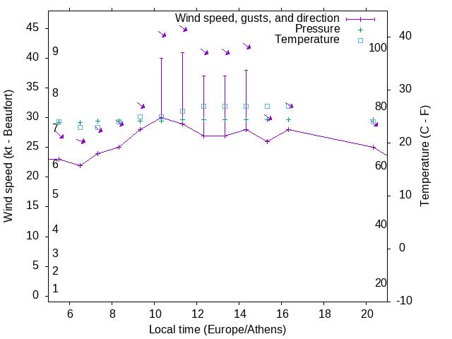 Weather graph