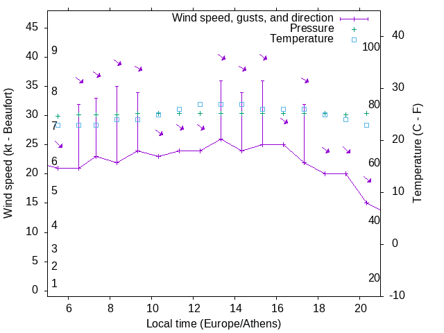 Weather graph