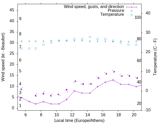 Weather graph