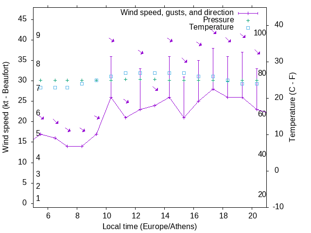 Weather graph