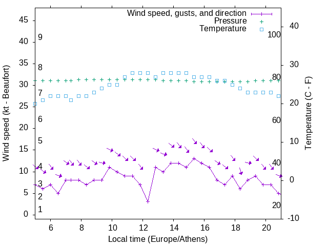 Weather graph
