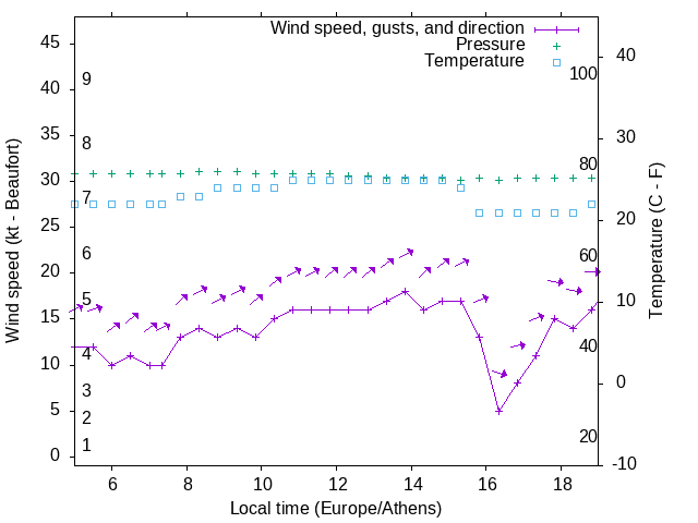 Weather graph