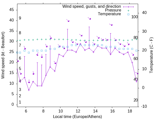 Weather graph