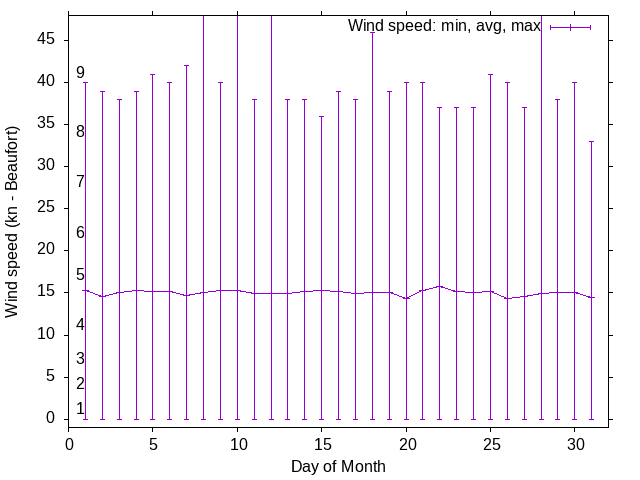 Monthly wind variation chart
