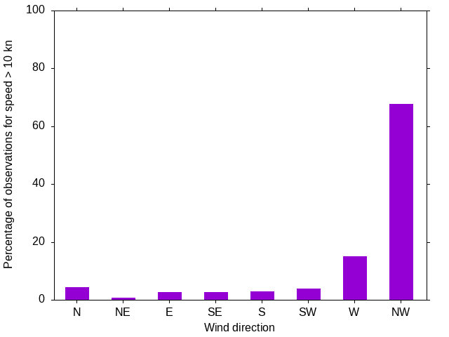 Monthly wind direction chart