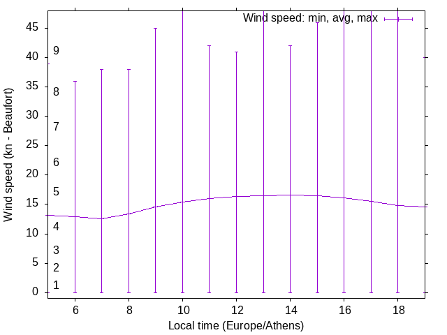 Daily wind variation chart