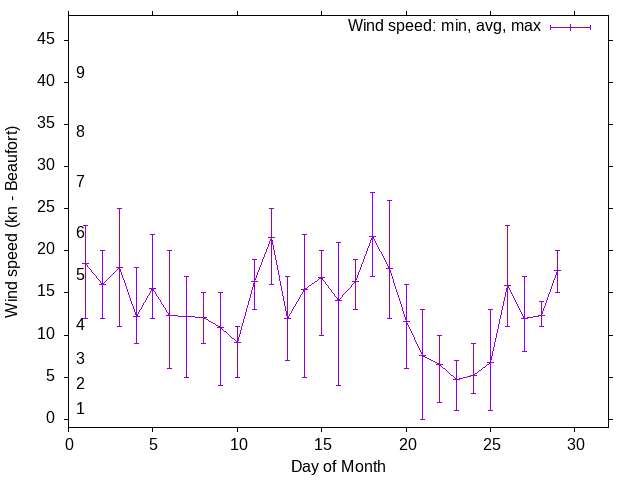 Monthly wind variation chart