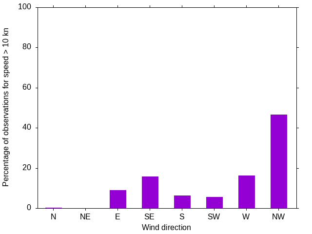 Monthly wind direction chart