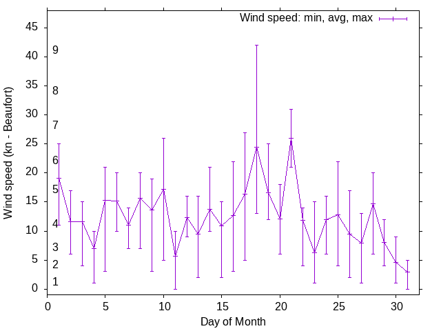 Monthly wind variation chart