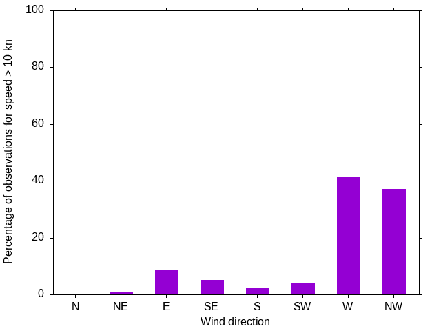 Monthly wind direction chart
