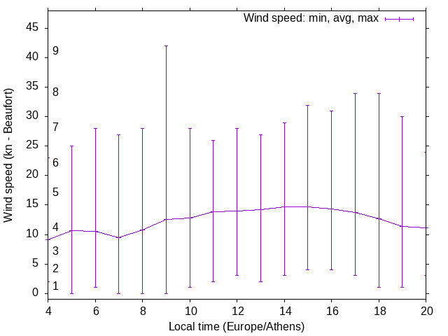 Daily wind variation chart