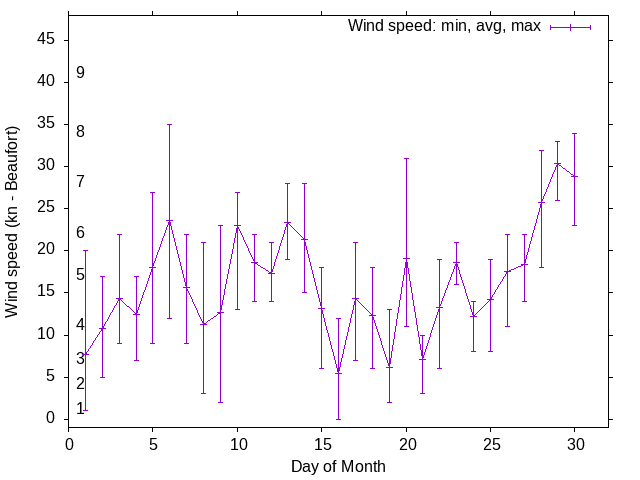 Monthly wind variation chart