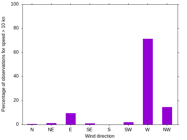Monthly wind direction chart