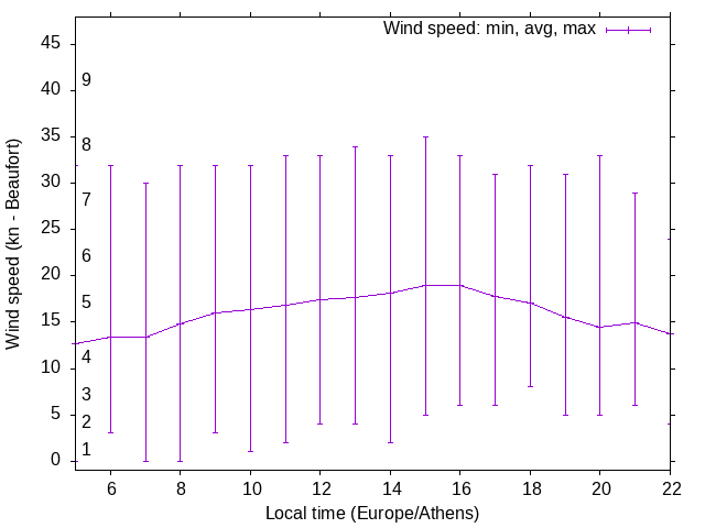 Daily wind variation chart