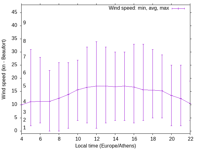 Daily wind variation chart