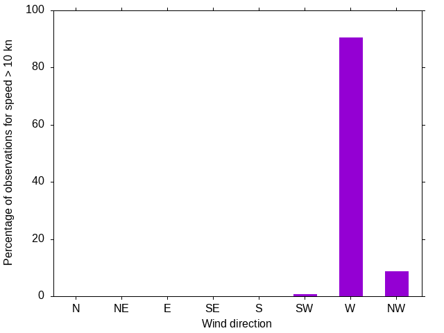 Monthly wind direction chart
