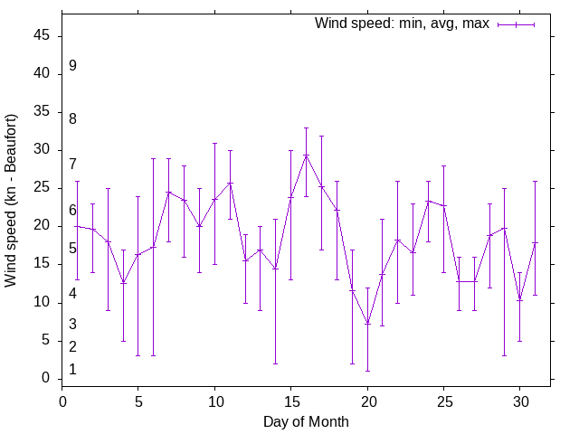 Monthly wind variation chart