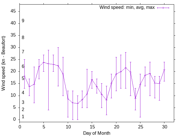 Monthly wind variation chart