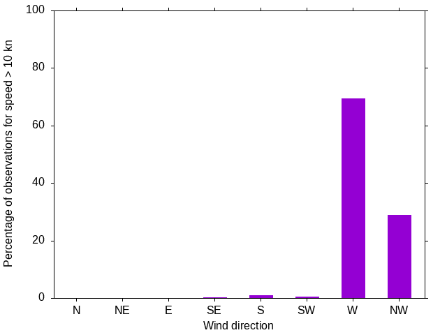 Monthly wind direction chart