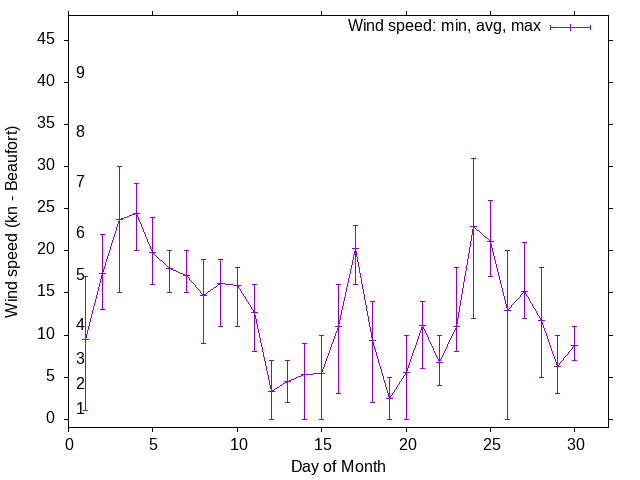 Monthly wind variation chart