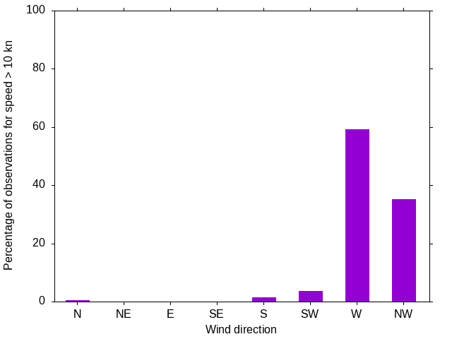 Monthly wind direction chart