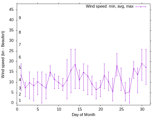Monthly wind variation chart