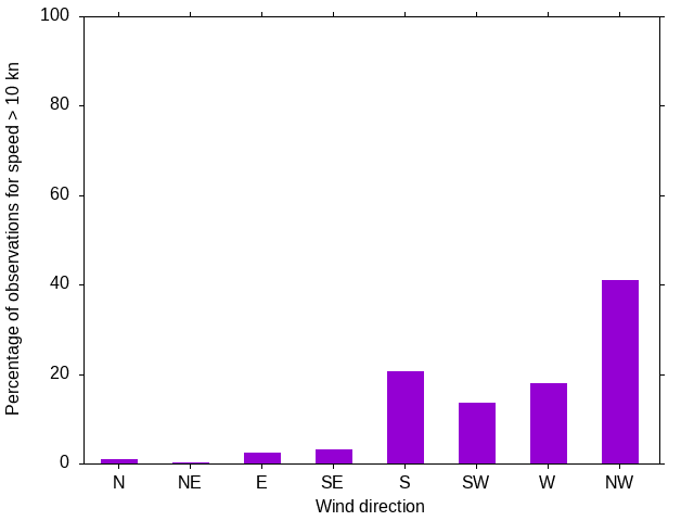 Monthly wind direction chart