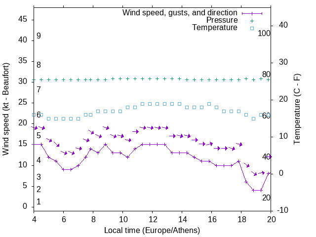 Weather graph
