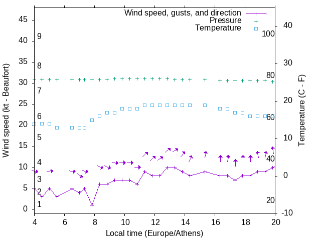 Weather graph