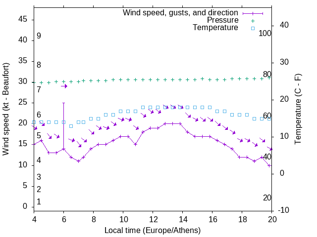 Weather graph
