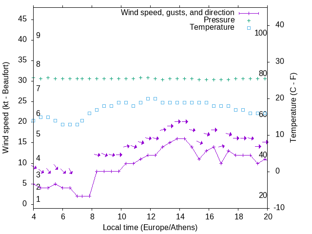 Weather graph