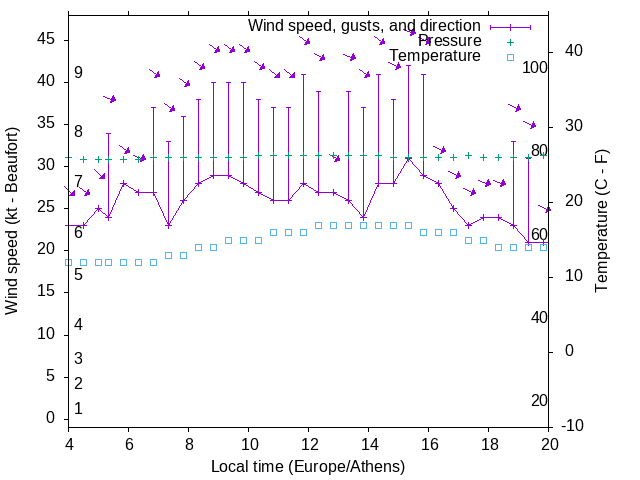 Weather graph