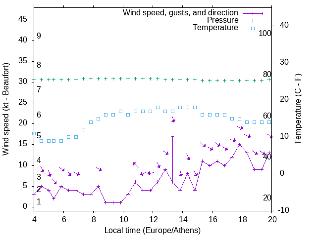 Weather graph