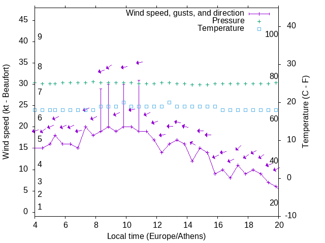 Weather graph