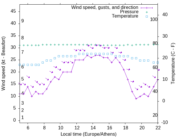 Weather graph