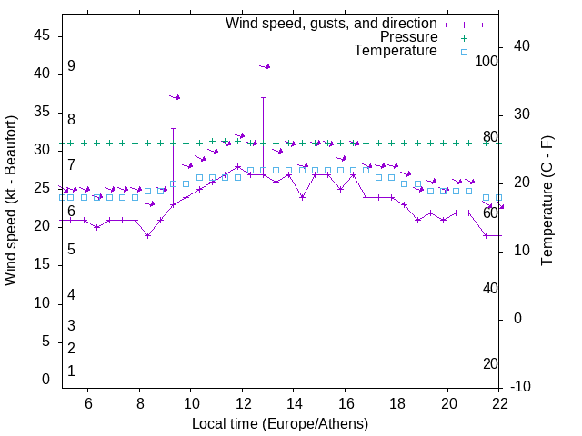 Weather graph