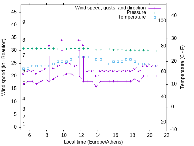 Weather graph