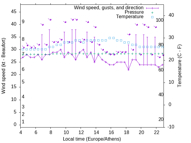 Weather graph