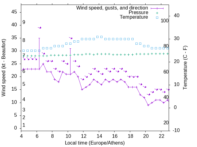 Weather graph