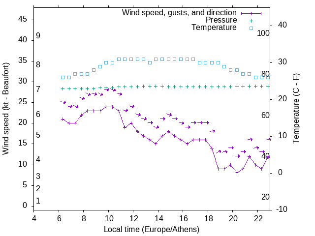 Weather graph