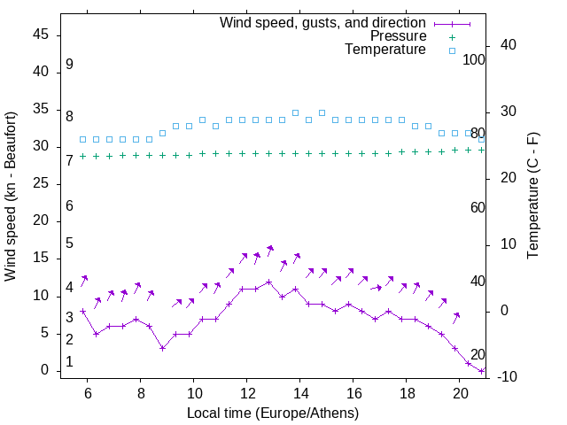Weather graph