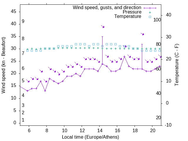 Weather graph