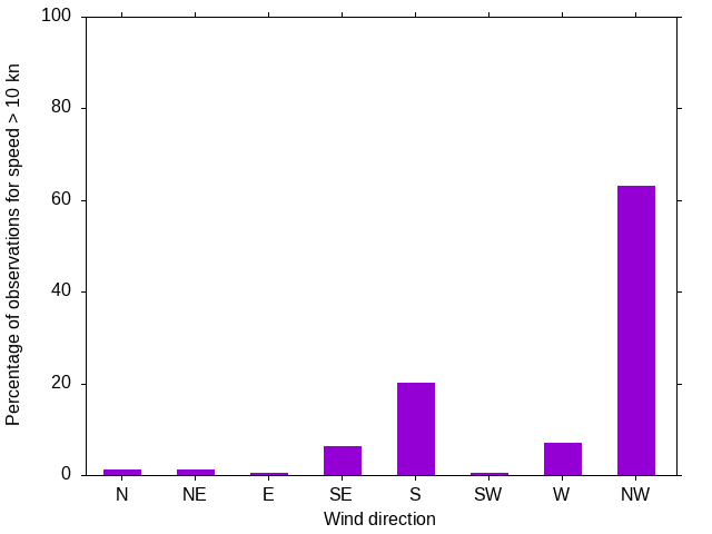 Monthly wind direction chart