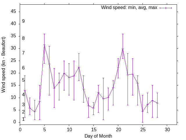 Monthly wind variation chart